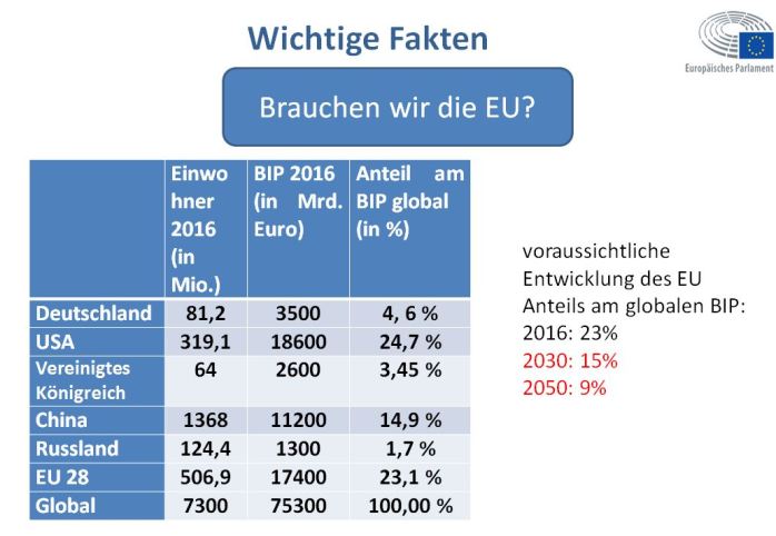 Brauchen wir die EU