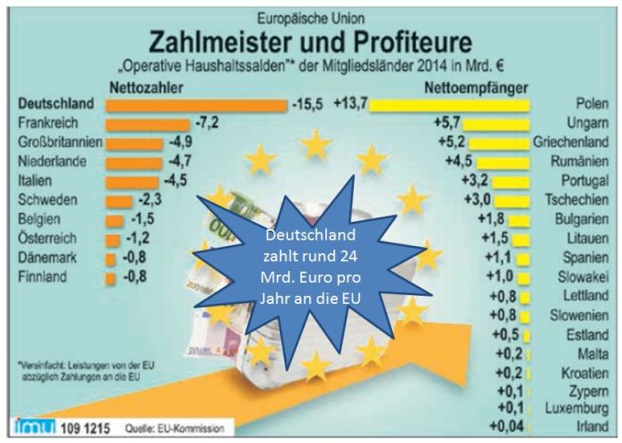 Zahlungsbilanz der EU